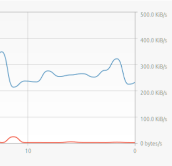 rtsp network traffic